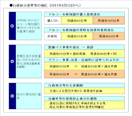 自動車運送事業者の行政処分強化