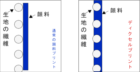 ディクセルプリント