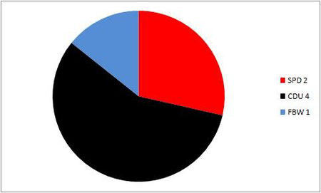 Sitzverteilung Kommunalwahl 2009