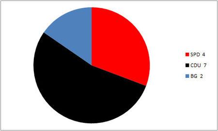 Sitzverteilung Kommunalwahl 1999