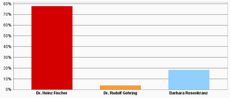 Ergebnis Stadt Leoben (Grafik Kleine Zeitung)