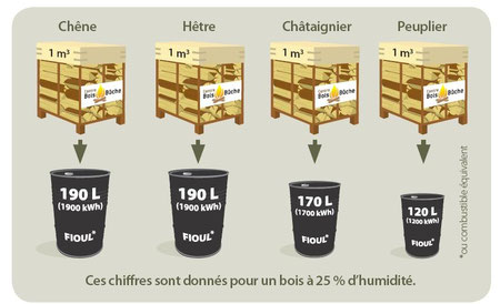 les criteres de qualite du bois de chauffage bois de chauffage de la region centre val de loire