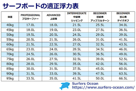 サーフグッズ紹介 サーフボードの適正浮力表 サーファーズオーシャン