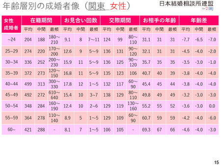 年齢層別成婚者 2020年IBJ成婚白書