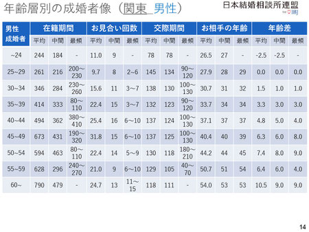 年齢層別成婚者 2020年IBJ成婚白書