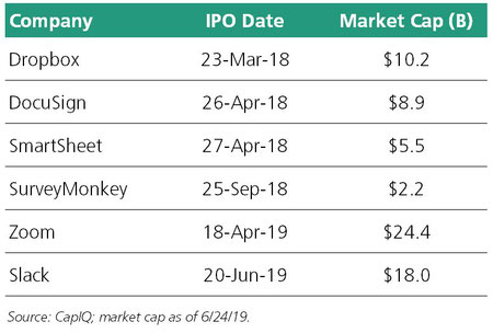 Freemium SaaS Market Capitalizations