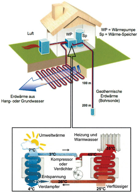 Wärmequellen und Arbeitsprinzip einer Wärmepumpe (Bild suissetec)