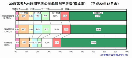 平成22年　30日以内死者　高齢者（65歳以上）