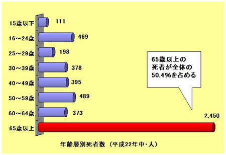 平成22年中　交通事故年齢層別死者数