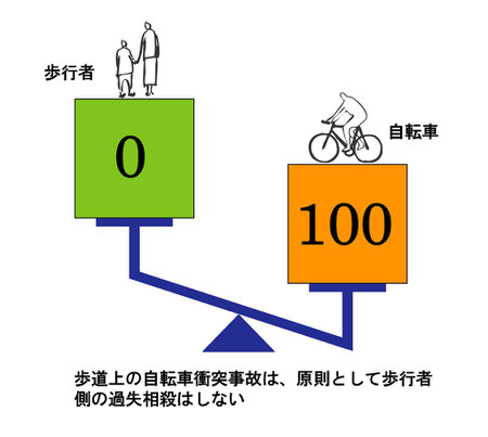 歩道上の自転車衝突事故　過失相殺