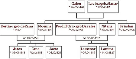 Der Stammbaum der Queridos