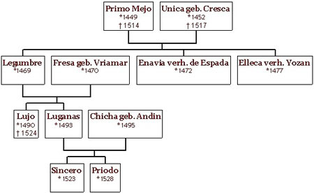 Der Stammbaum der de Inars