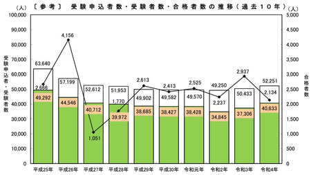 過去１０年の推移と合格者の年齢階層別・職業別・男女別割合