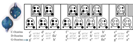 Grifftabelle für 6-Loch-Ocarinas englisches System (John Langley, Terry Riley)