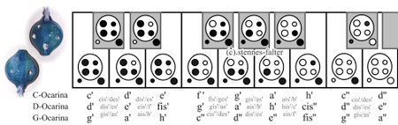 Grifftabelle für 6-Loch-Ocarinas englisches System (Langley)