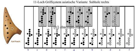 Grifftabelle der Posch Ocarina / asiatisches Griffsystem