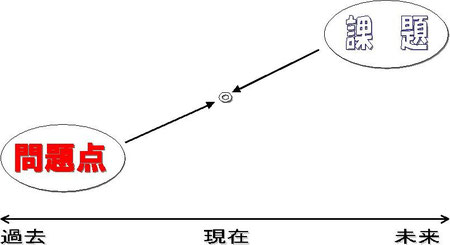 問題点 と 課題 の違い 自部署のテーマ設定 ３ 公認会計士 井出事務所