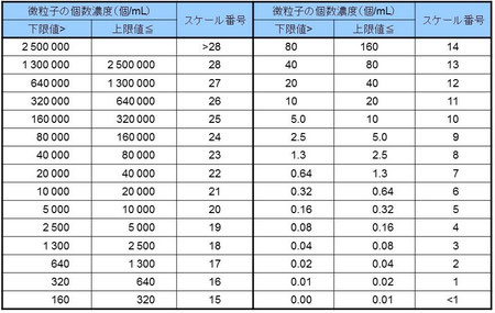 ISO清浄度コードのスケール番号