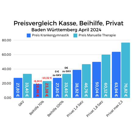 Beihilfe Physiotherapie Baden Württemberg April 20024