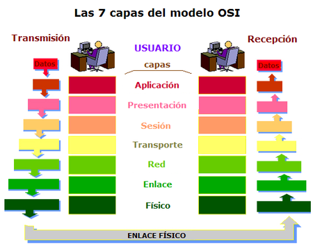 EL MODELO OSI - Técnico en Sistemas Microinformáticos