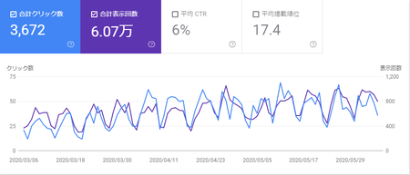 過去3ヶ月間の検索パフォーマンス