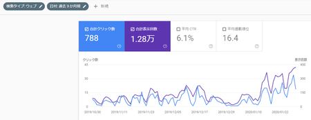 過去3ヶ月間の検索パフォーマンス