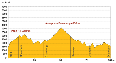 Höhenprofil Nepal Annapurna Basecamp