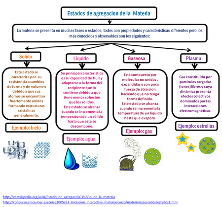 ESTADOS DE LA MATERIA