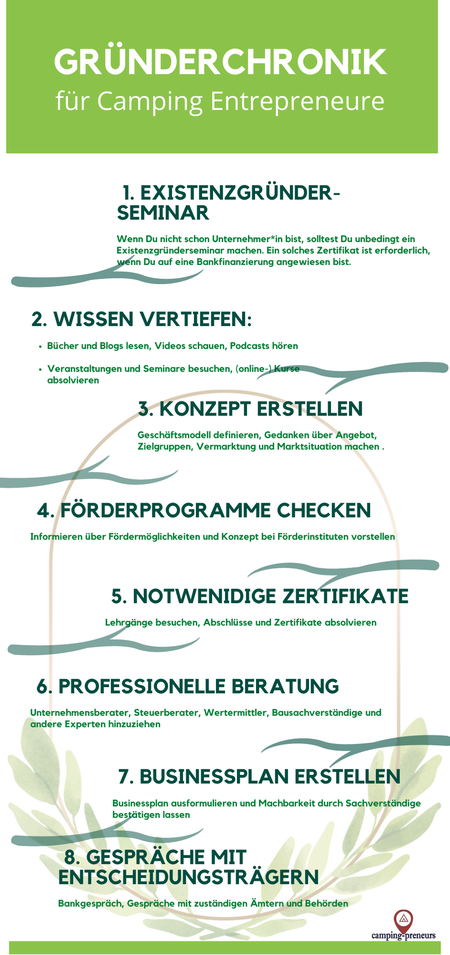 chronologischer Ablauf einer Existenzgründung