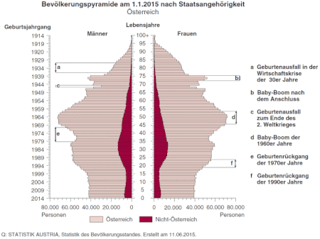 Bevölkerungspyramide zum 01.01.2015, erstellt von Statistik Austria