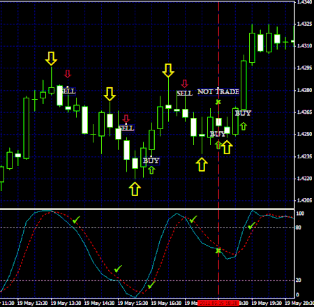 3° Candle and stochastic fillter