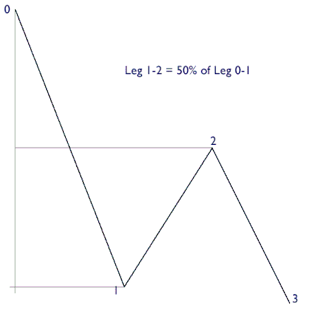Fibonacci retracement forex tutorial