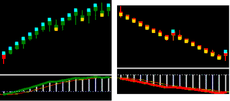 MACD with Alert
