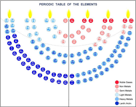 Menorah periodic system of the elements, chemistry