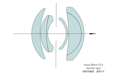 Kowa 28mm F3.2　Xenotar type 4群6枚構成。画角74°              　　　　　　　　　　　　　　　　　　　　　　　　　　　　　　　　　　　　　　　　　　　　　　                                                                                　