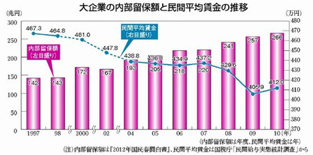 大企業の内部留保額と民間平均賃金の推移