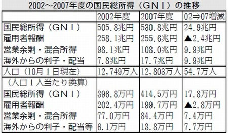 GNIが増えても給料は増えなかった2000年代