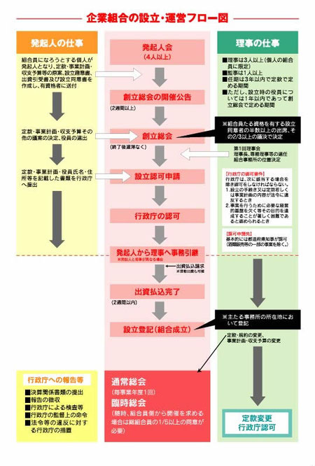 事業協同組合設立フロー図　技能実習　監理団体