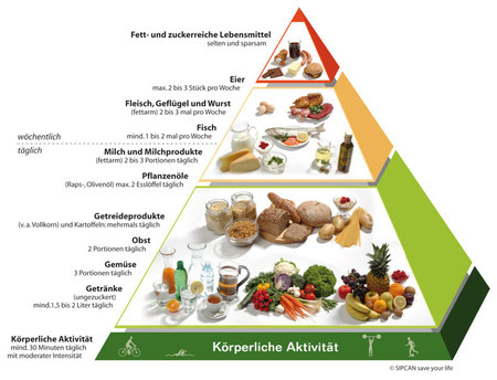 Ernährungspyramide