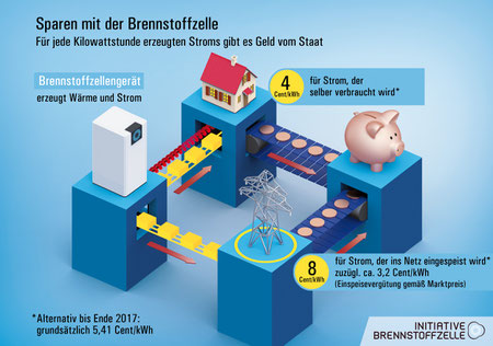 Wer mit einer Brennstoffzelle Wärme und Strom produziert, bekommt Geld vom Staat. Bild: IBZ