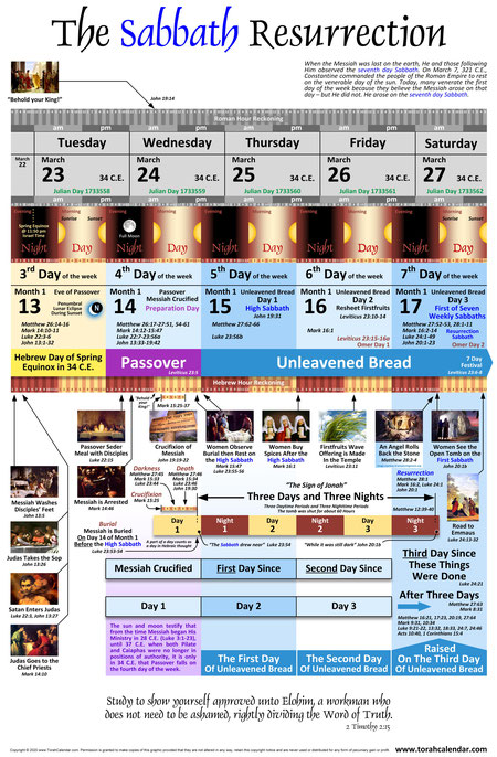 Torahcalendar.com, Resurrection Sabbath Torah Calendar, Three days