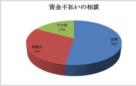 東京都産業労働局統計より