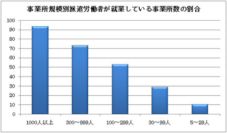 厚生労働省「平成２０年派遣労働者実態調査結果の概要」