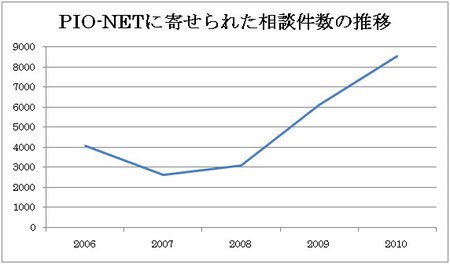 国民生活センター
