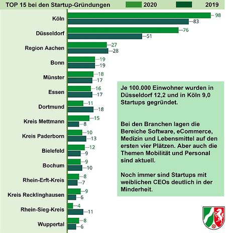 Startup-Gründungen in NRW 2019 und 2020 (Quelle: Startup Report / Land NRW)