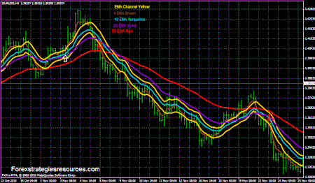 4 EMA and Channel