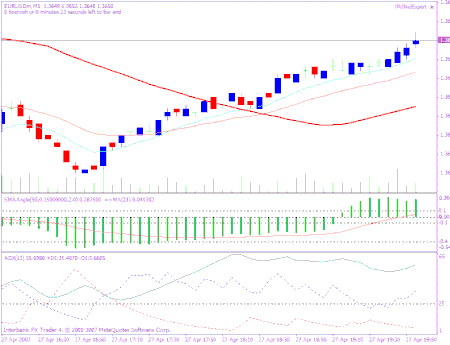 5 minute Ema intraday