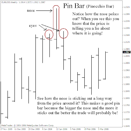 System, Pin Bar (Price action stratey)