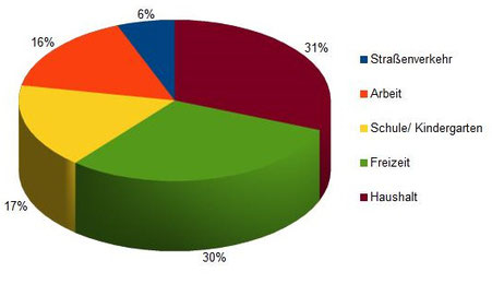 Versicherungsmakler Dorfen Chart Unfallversicherung