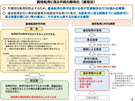 農地転用に係る手続の厳格化（農地法）